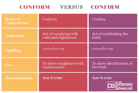 confirm vs confirmed.